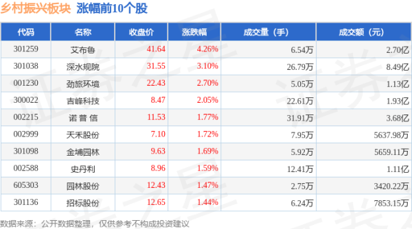 配资知识网 乡村振兴板块8月1日涨0.02%，艾布鲁领涨，主力资金净流出3.49亿元