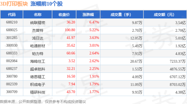 炒股配资专业网 3D打印板块8月1日跌0.21%，XD春立医领跌，主力资金净流出6.3亿元