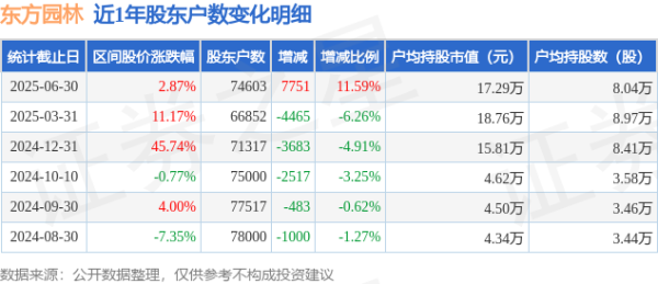 配资知识网 东方园林(002310)6月30日股东户数7.46万户，较上期增加11.59%