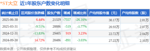 最大配资官网 *ST大立(002214)6月30日股东户数2.13万户，较上期减少26.16%