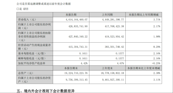 炒股配资专业网 江南化工: 上半年营收利润双增长