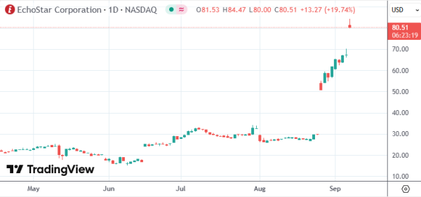 配资知识网 回声星卖频谱股价暴涨，SpaceX豪掷170亿扩张直连通信
