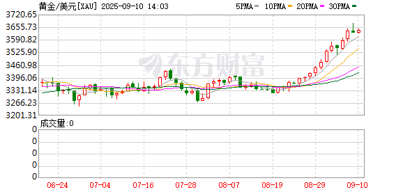 炒股配资专业网 金价飙升至3650美元再创新高 短期谨慎追高